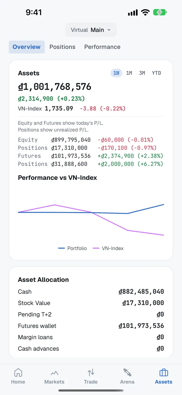 The Paave app Assets screen: a virtual account's total value, profit and loss, performance against the VN-Index, and asset allocation.