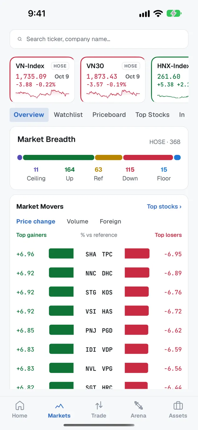 The Paave app Markets screen: VN-Index, VN30 and HNX-Index cards, HOSE market breadth, and the top gaining and losing stocks.